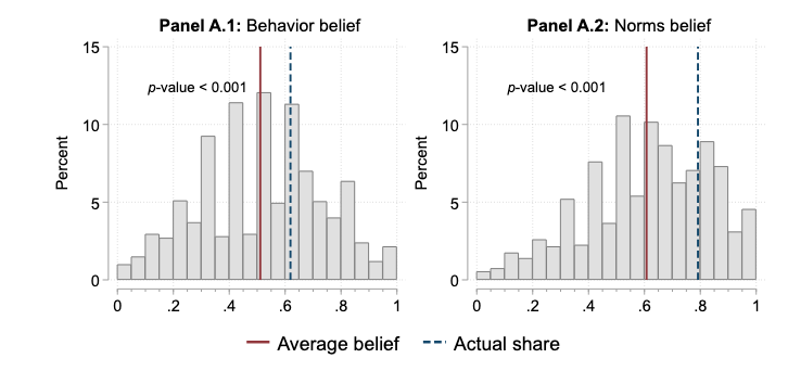 ”Behaviour - norm"